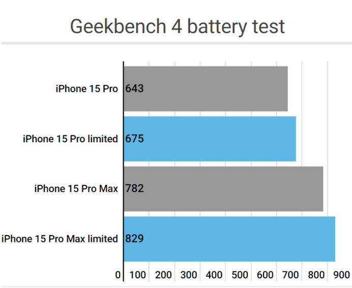 攸县apple维修站iPhone15Pro的ProMotion高刷功能耗电吗