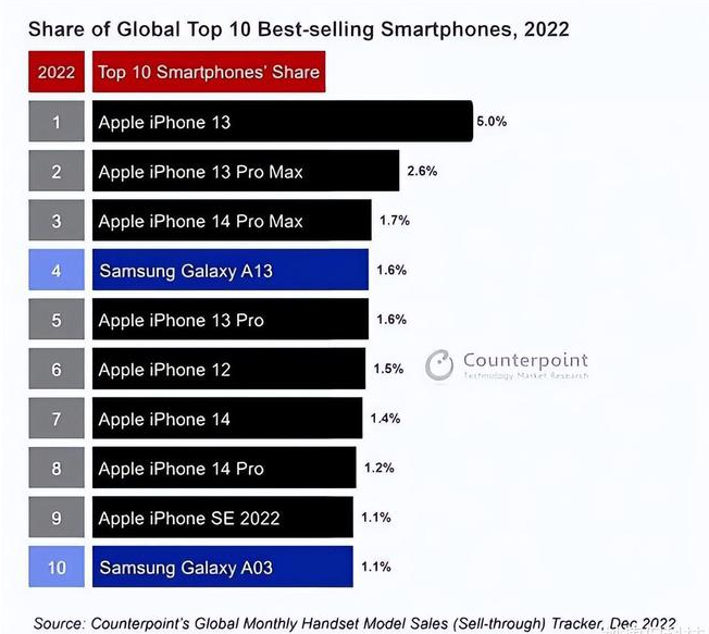 攸县苹果维修分享:为什么iPhone14的销量不如iPhone13? 