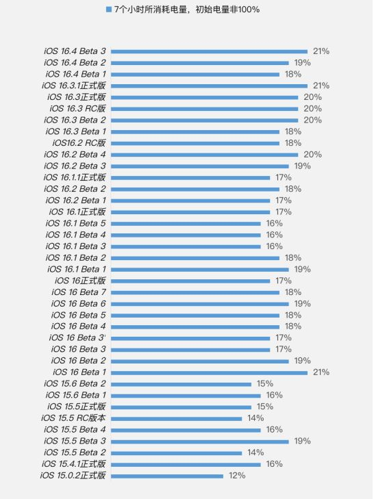 攸县苹果手机维修分享iOS 16.4 Beta 3续航跑分等测试结果汇总 