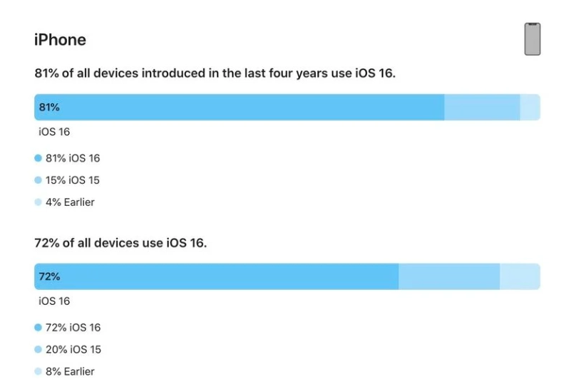 攸县苹果手机维修分享iOS 16 / iPadOS 16 安装率 