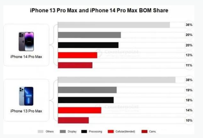 攸县苹果手机维修分享iPhone 14 Pro的成本和利润 