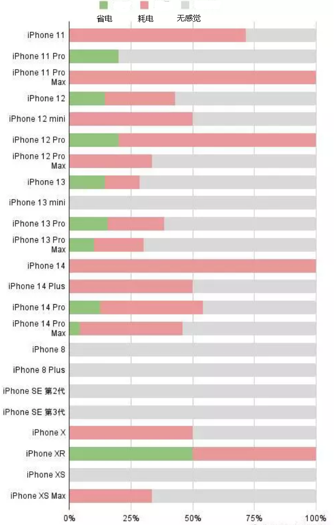 攸县苹果手机维修分享iOS16.2太耗电怎么办？iOS16.2续航不好可以降级吗？ 