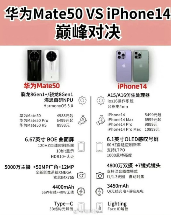 攸县苹果14维修分享iPhone14和华为mate50，应该怎么选 