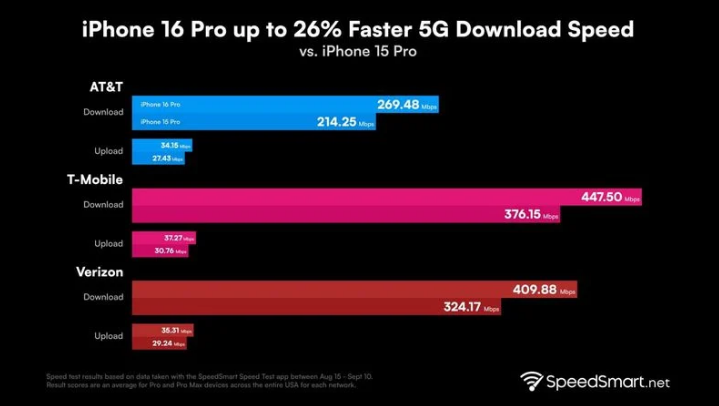 攸县苹果手机维修分享iPhone 16 Pro 系列的 5G 速度 