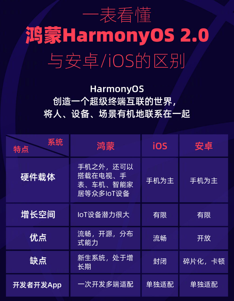 攸县苹果手机维修分享华为鸿蒙 OS 与安卓以及 iOS 都有什么区别 
