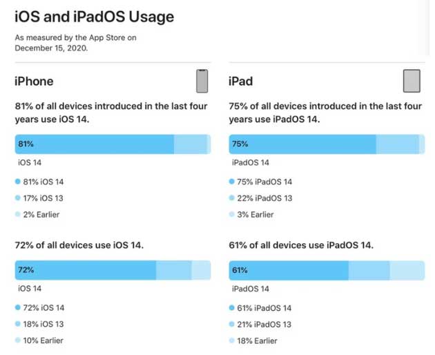 攸县苹果手机维修分享有多少用户更新了 iOS 14 