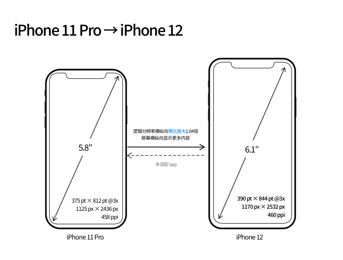 攸县苹果手机维修分享iPhone 12 mini 和 iPhone 12 Pro 的尺寸变化会改变显示内容吗 